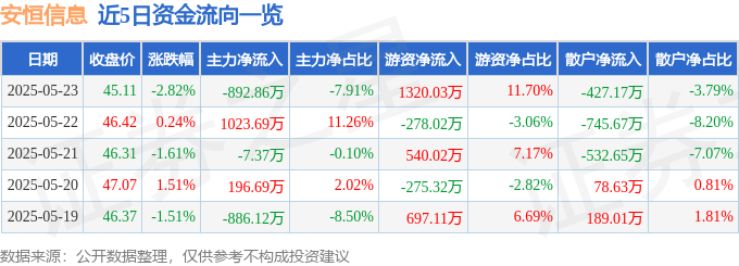 安恒信息股價震盪：游資湧入難挽頹勢，融資淨償還顯隱憂