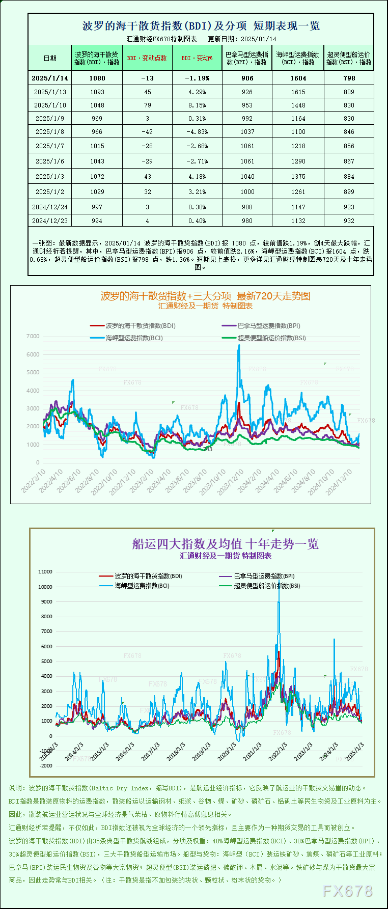 波罗的海干散货指数下跌：地缘政治与市场供需的博弈