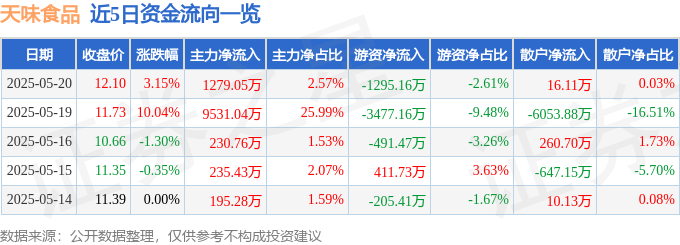 520優惠藏風險：天味食品股價漲幅背後，主權基金暗湧與融資槓桿新聞