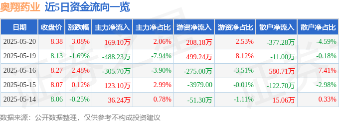 奧翔藥業520股價：資金流向、主力博弈與機構評級分析
