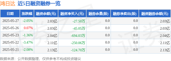 近5日融资融券数据一览